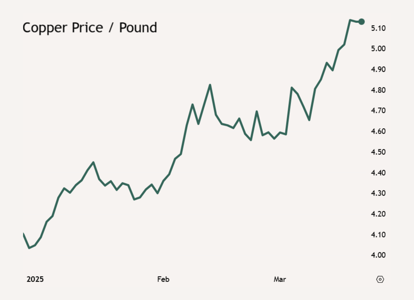 Copper Price  Pound (1)